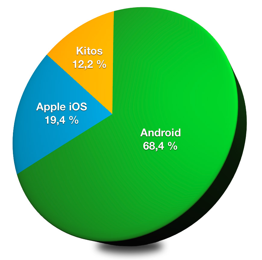 Android vs Apple iOS vs Kiti 2012